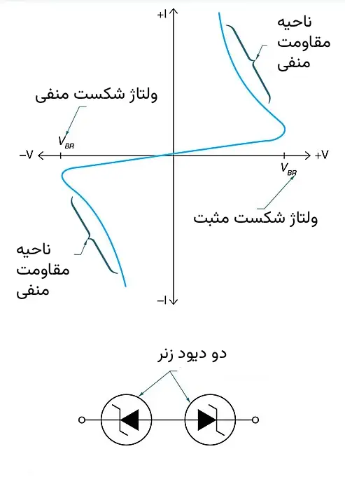 منحنی مشخصه دیاک