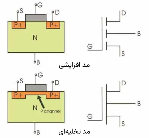 ساختار فیزیکی و نشان مدهای ماسفت